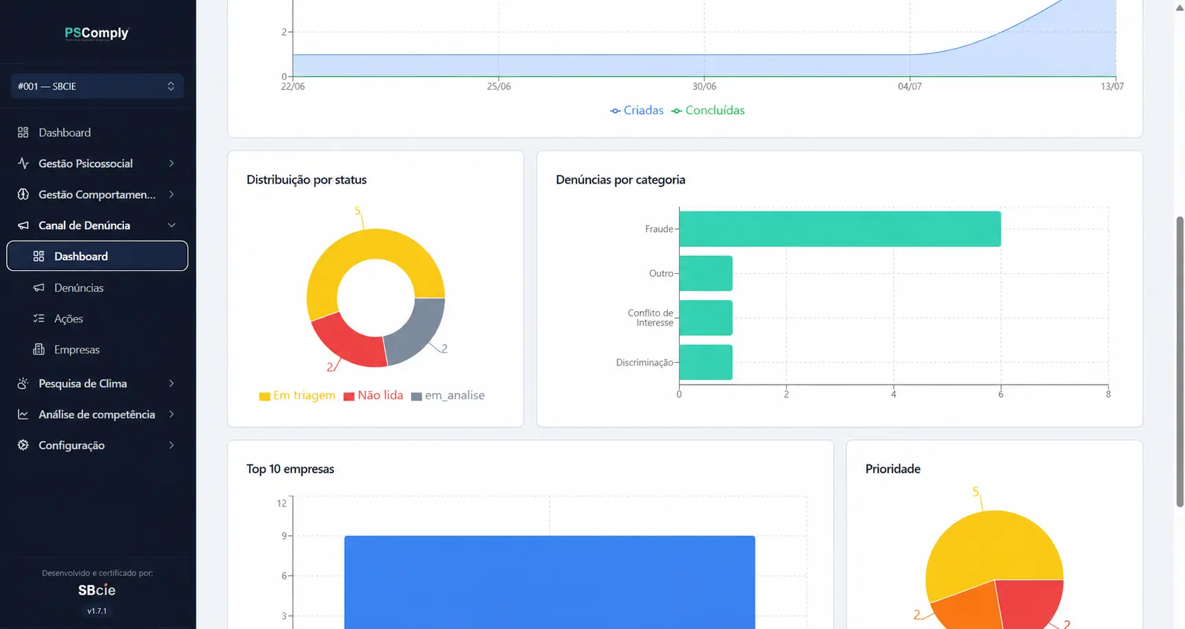 Dashboard do PScomply com indicadores de denúncias por status, categoria e prioridade